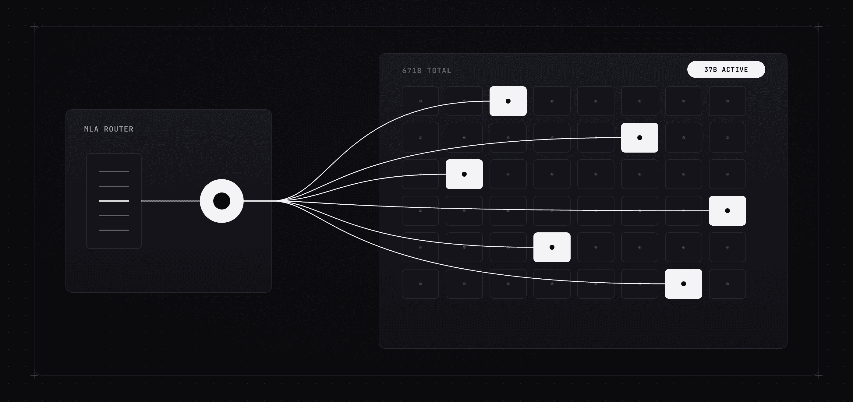 DeepSeek V3 Multi-head Latent Attention router activating 37B active experts out of 671B total parameters