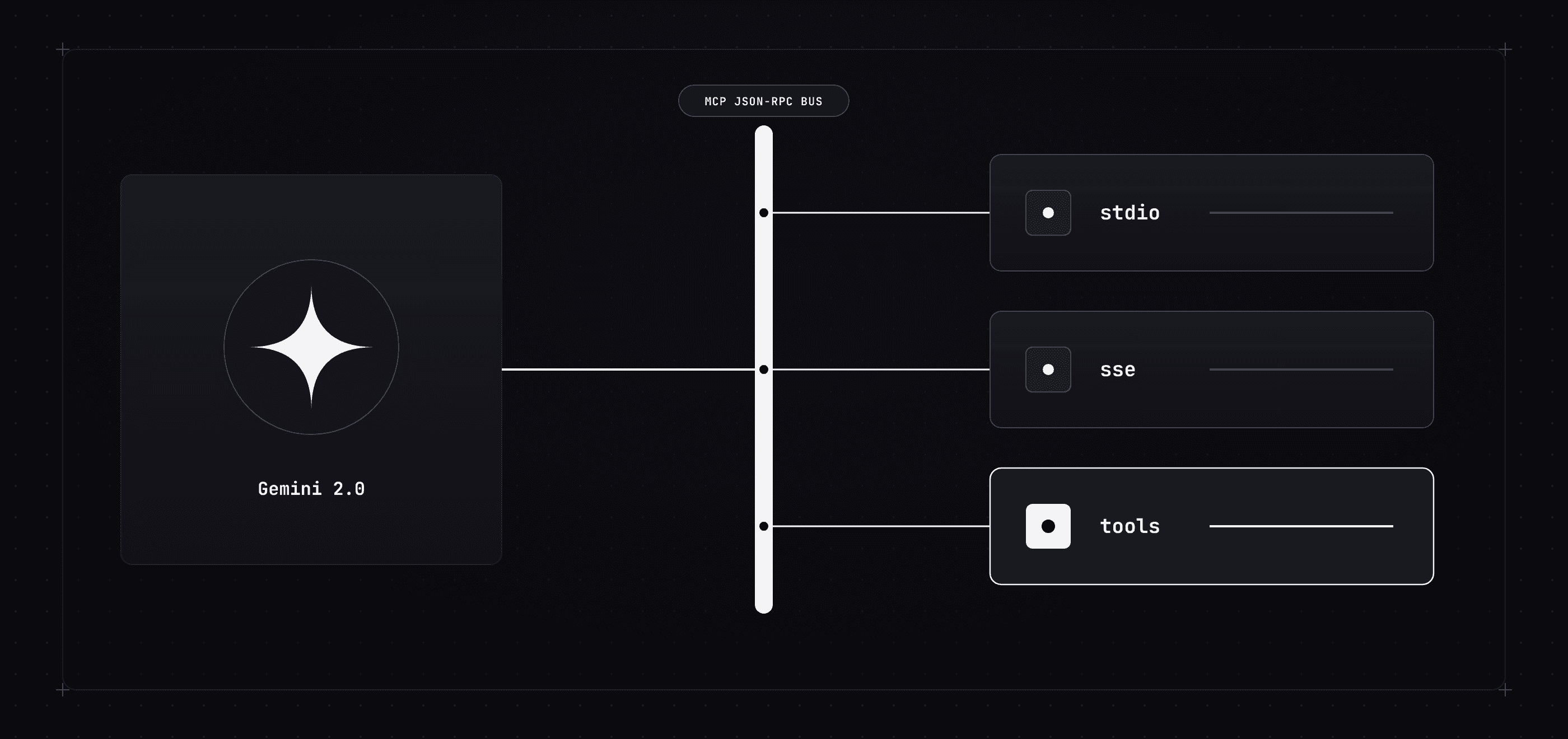Model Context Protocol universal JSON-RPC bus connecting Gemini 2.0 to stdio, sse, and tools sockets