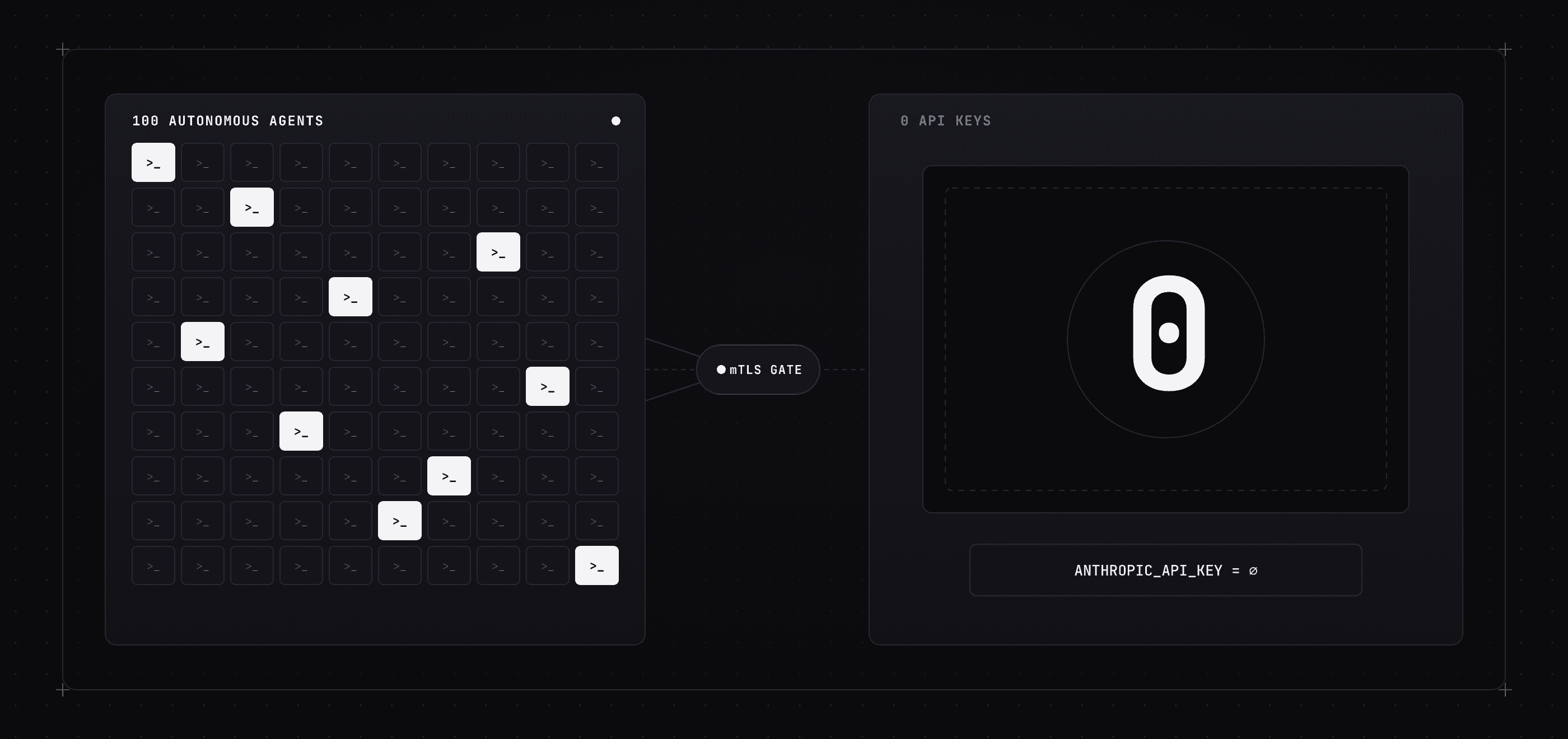100 autonomous agents connected through an mTLS gate with 0 API keys in worker memory