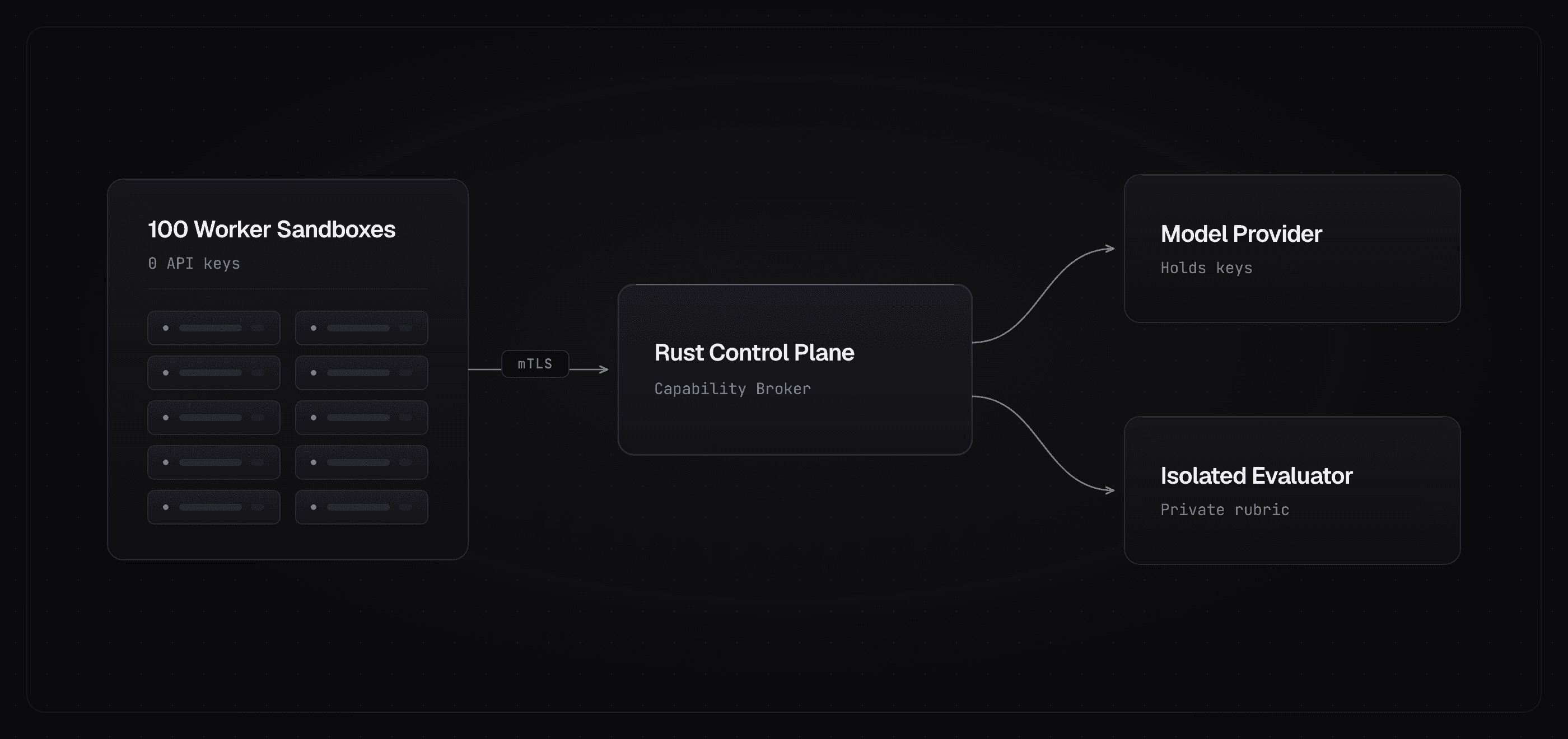 Keyless worker architecture in solos-swarm