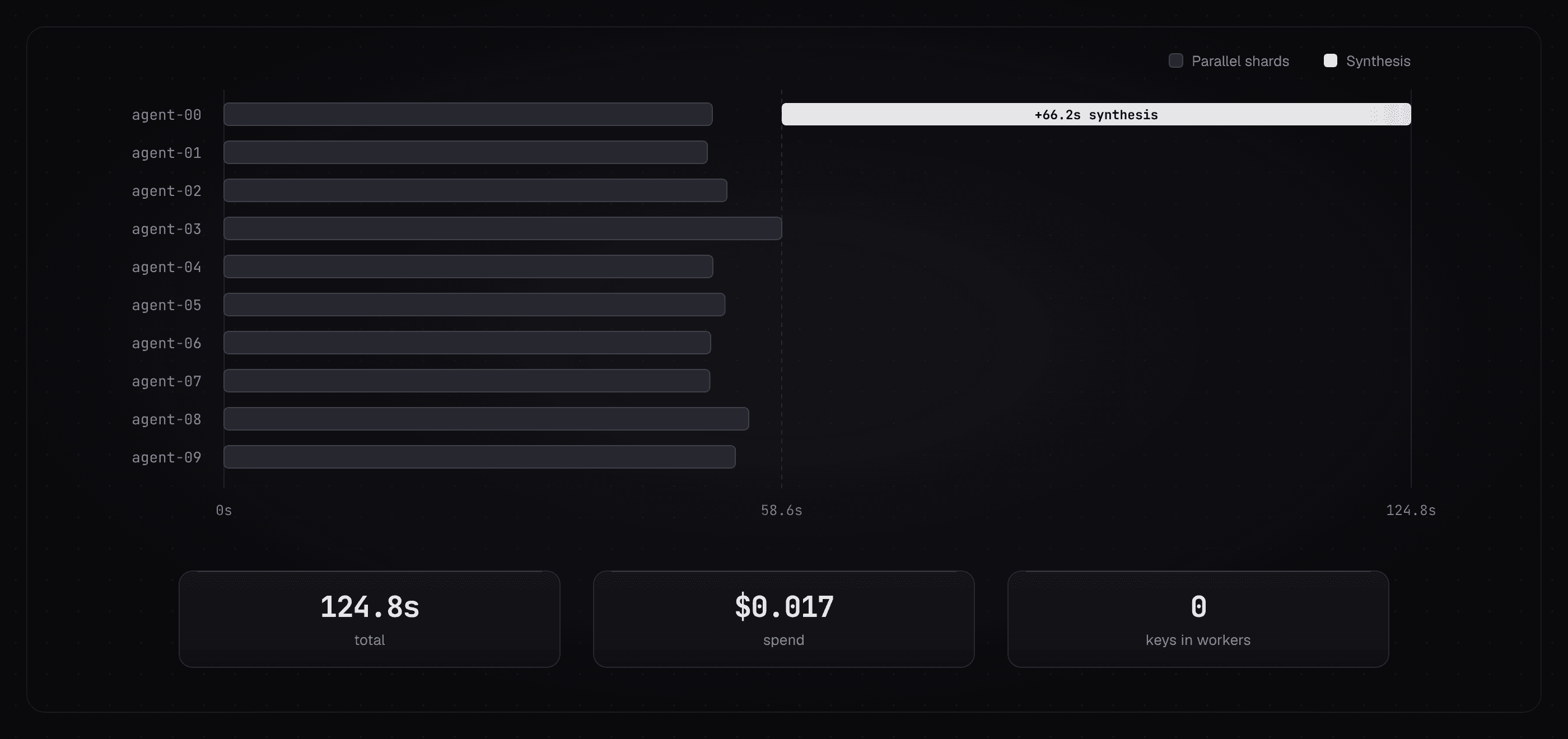 Swarm execution timeline and run summary